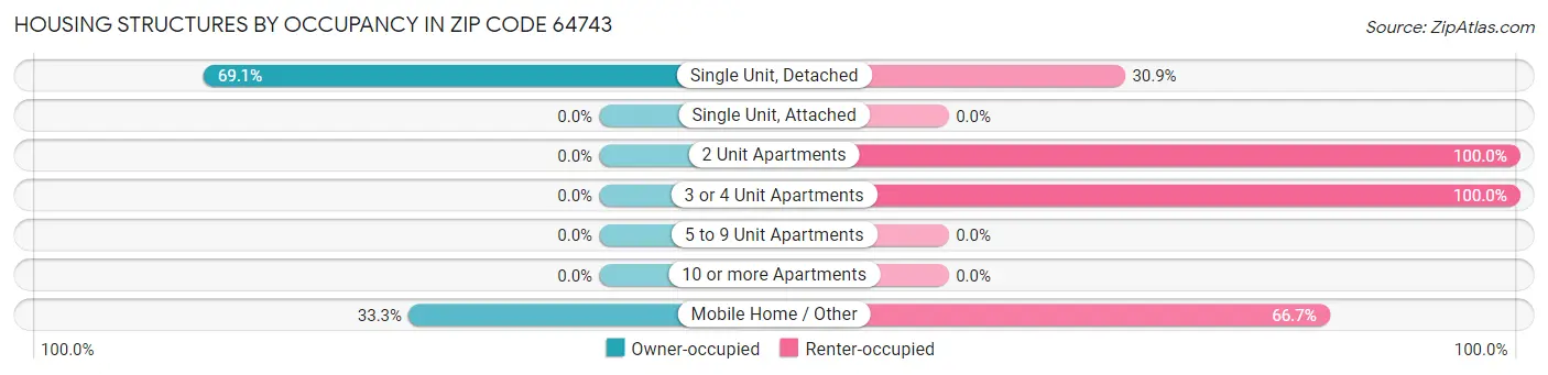 Housing Structures by Occupancy in Zip Code 64743