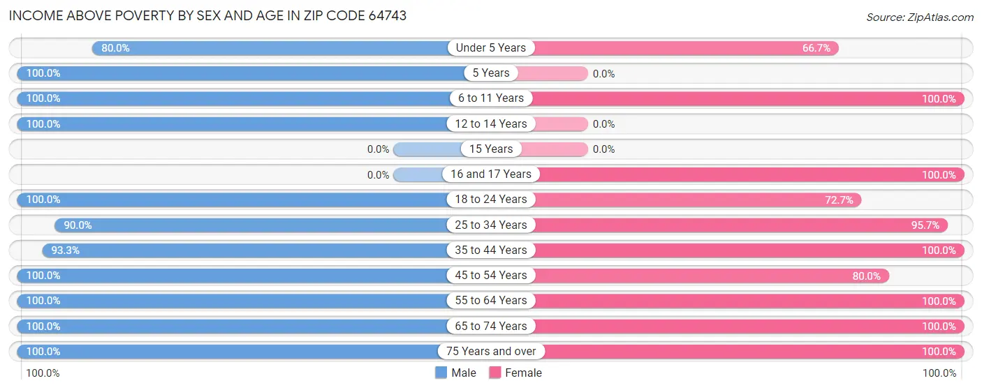 Income Above Poverty by Sex and Age in Zip Code 64743