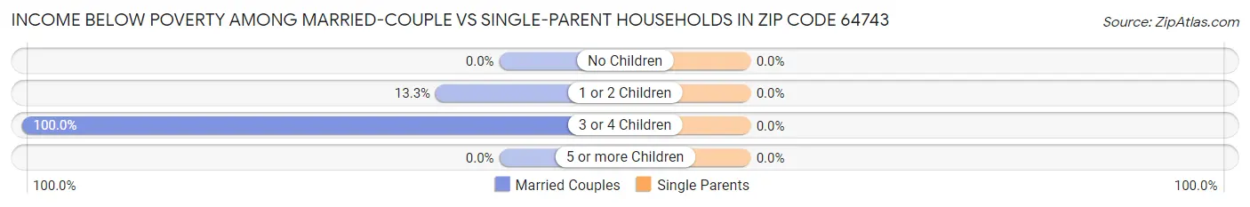 Income Below Poverty Among Married-Couple vs Single-Parent Households in Zip Code 64743