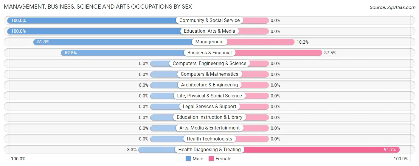 Management, Business, Science and Arts Occupations by Sex in Zip Code 64743