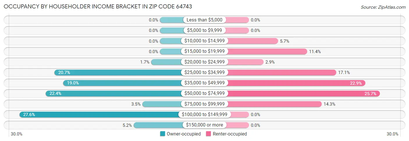 Occupancy by Householder Income Bracket in Zip Code 64743
