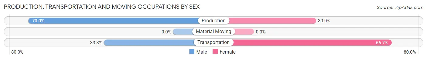 Production, Transportation and Moving Occupations by Sex in Zip Code 64743