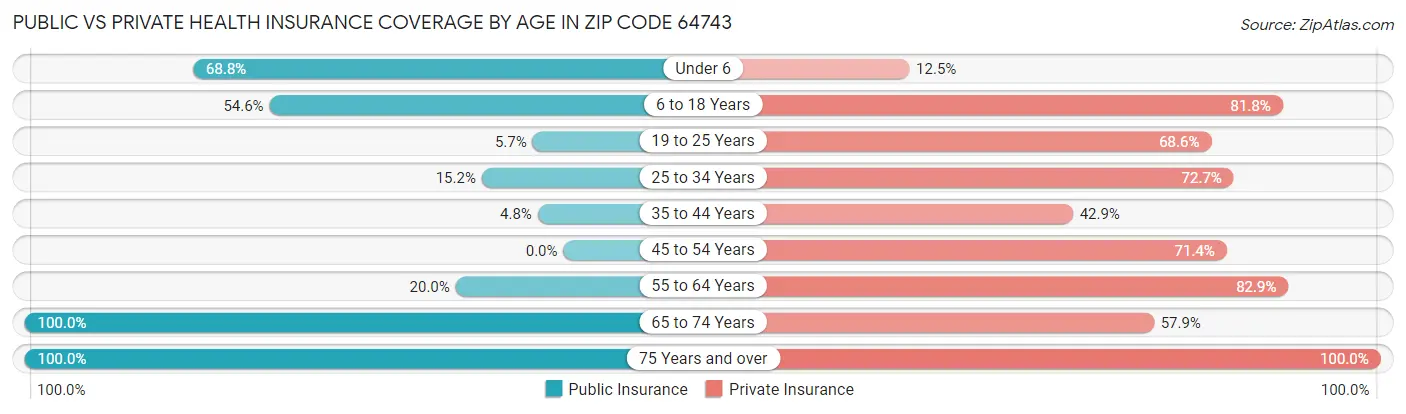 Public vs Private Health Insurance Coverage by Age in Zip Code 64743