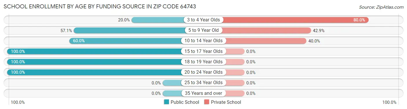 School Enrollment by Age by Funding Source in Zip Code 64743