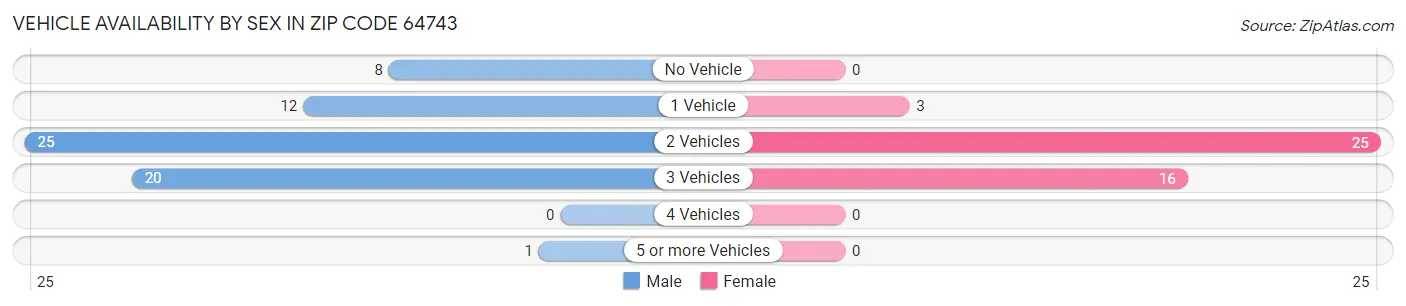 Vehicle Availability by Sex in Zip Code 64743