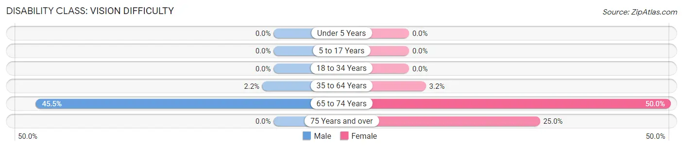 Disability in Zip Code 64743: <span>Vision Difficulty</span>