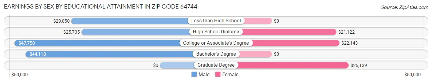 Earnings by Sex by Educational Attainment in Zip Code 64744