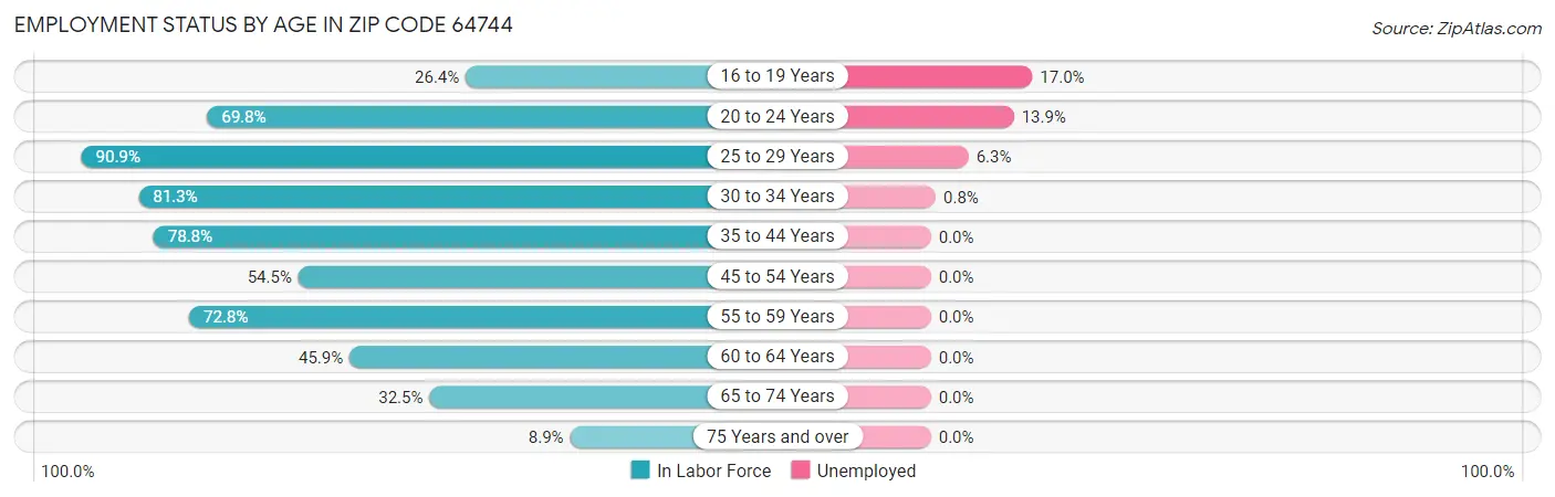 Employment Status by Age in Zip Code 64744