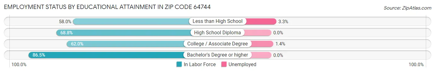Employment Status by Educational Attainment in Zip Code 64744