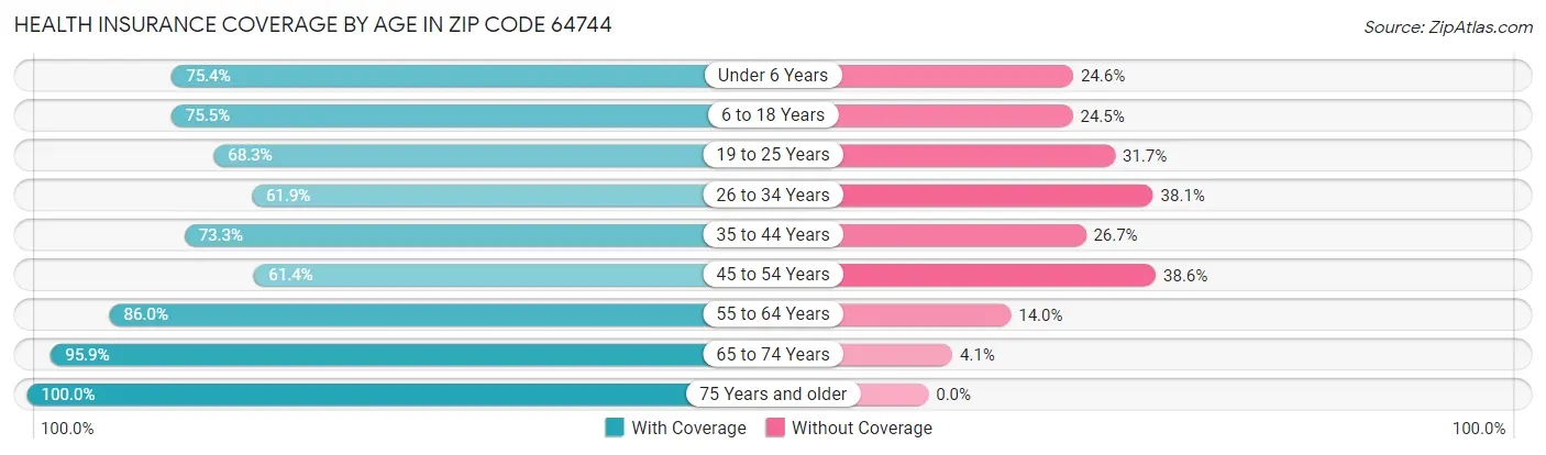 Health Insurance Coverage by Age in Zip Code 64744