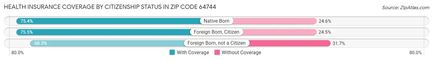 Health Insurance Coverage by Citizenship Status in Zip Code 64744