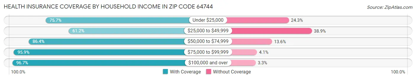 Health Insurance Coverage by Household Income in Zip Code 64744