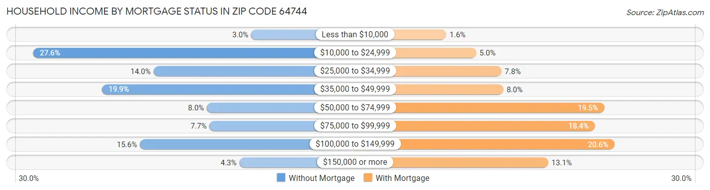 Household Income by Mortgage Status in Zip Code 64744