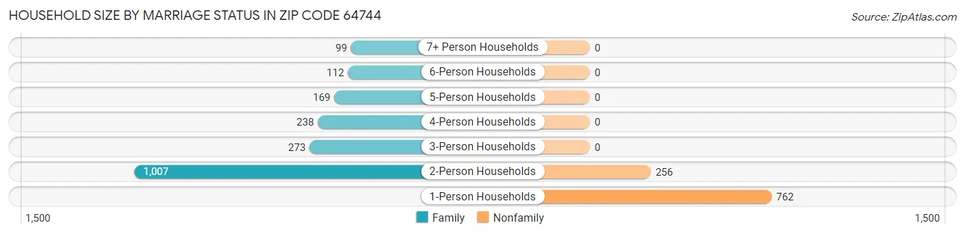 Household Size by Marriage Status in Zip Code 64744