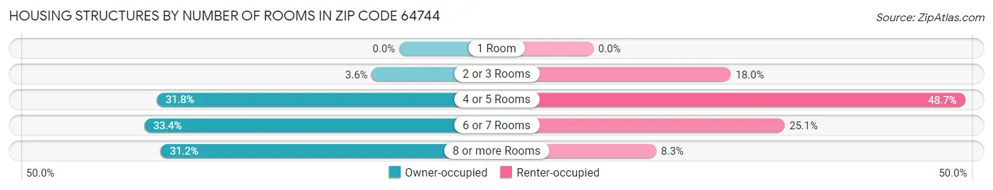 Housing Structures by Number of Rooms in Zip Code 64744