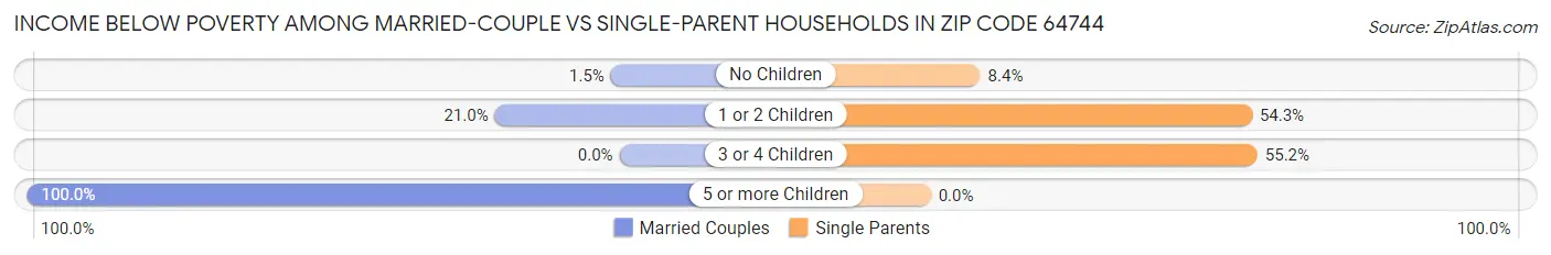 Income Below Poverty Among Married-Couple vs Single-Parent Households in Zip Code 64744