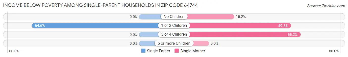 Income Below Poverty Among Single-Parent Households in Zip Code 64744