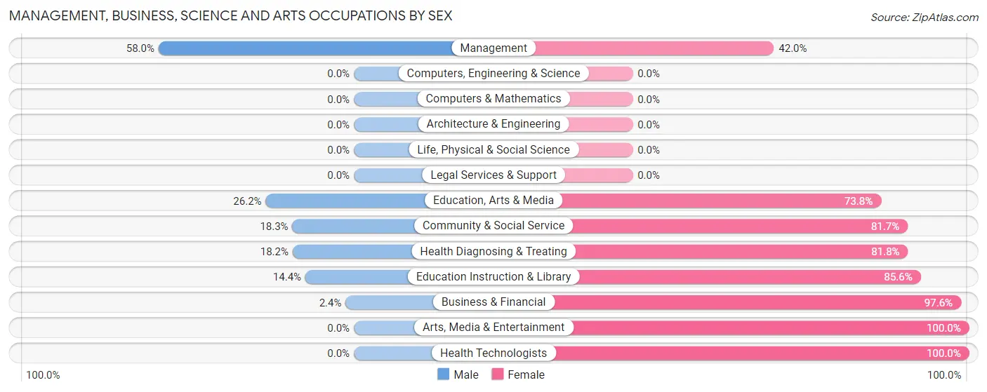 Management, Business, Science and Arts Occupations by Sex in Zip Code 64744