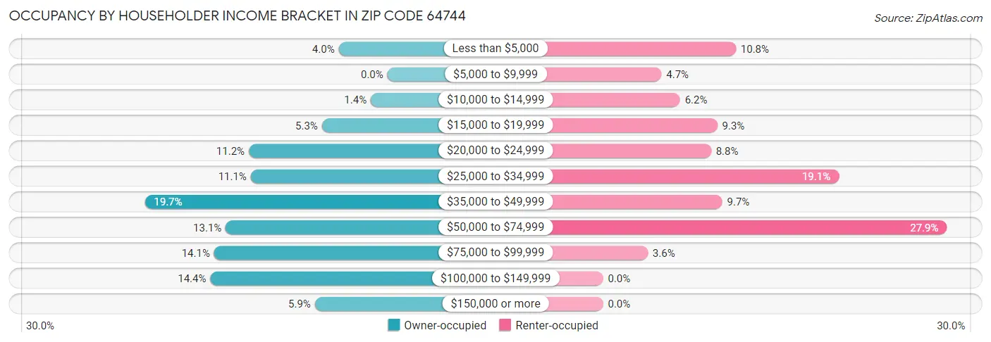 Occupancy by Householder Income Bracket in Zip Code 64744