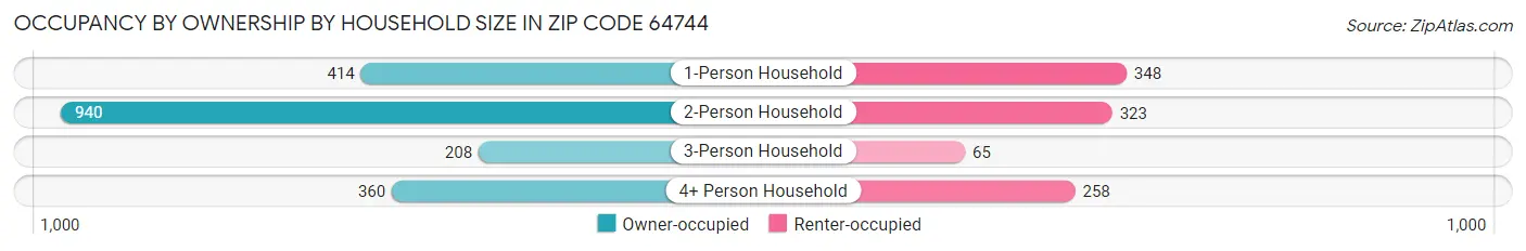 Occupancy by Ownership by Household Size in Zip Code 64744