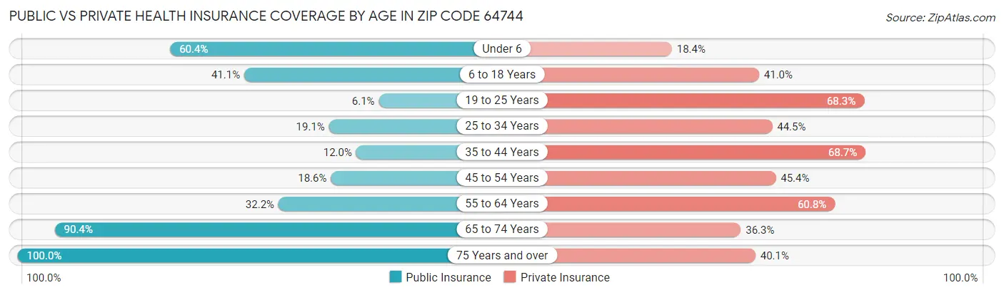 Public vs Private Health Insurance Coverage by Age in Zip Code 64744
