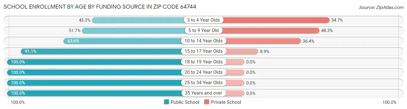 School Enrollment by Age by Funding Source in Zip Code 64744