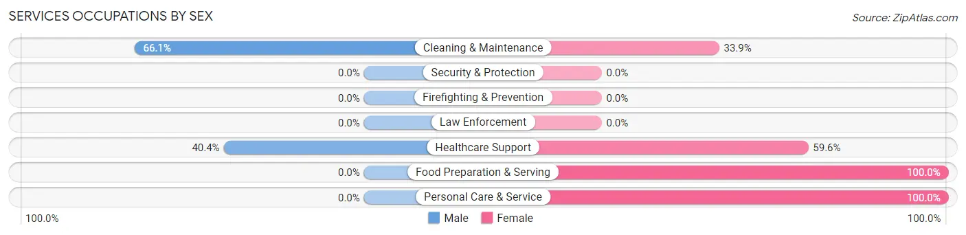 Services Occupations by Sex in Zip Code 64744