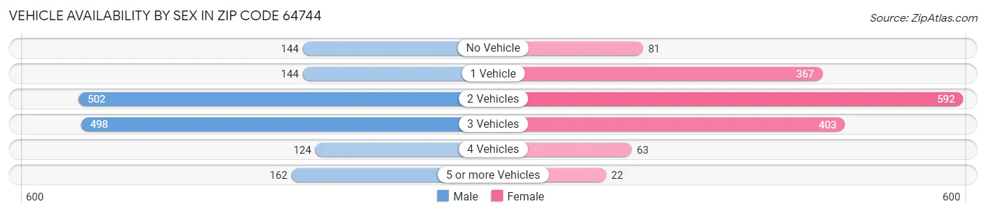 Vehicle Availability by Sex in Zip Code 64744