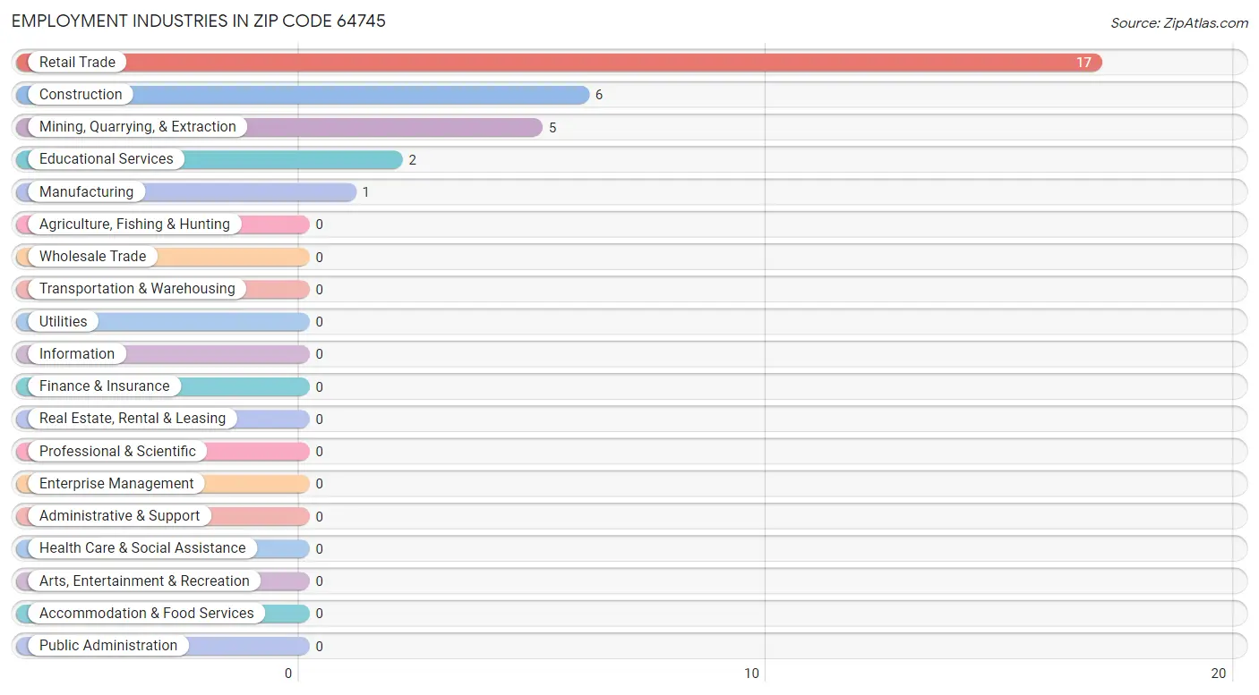 Employment Industries in Zip Code 64745