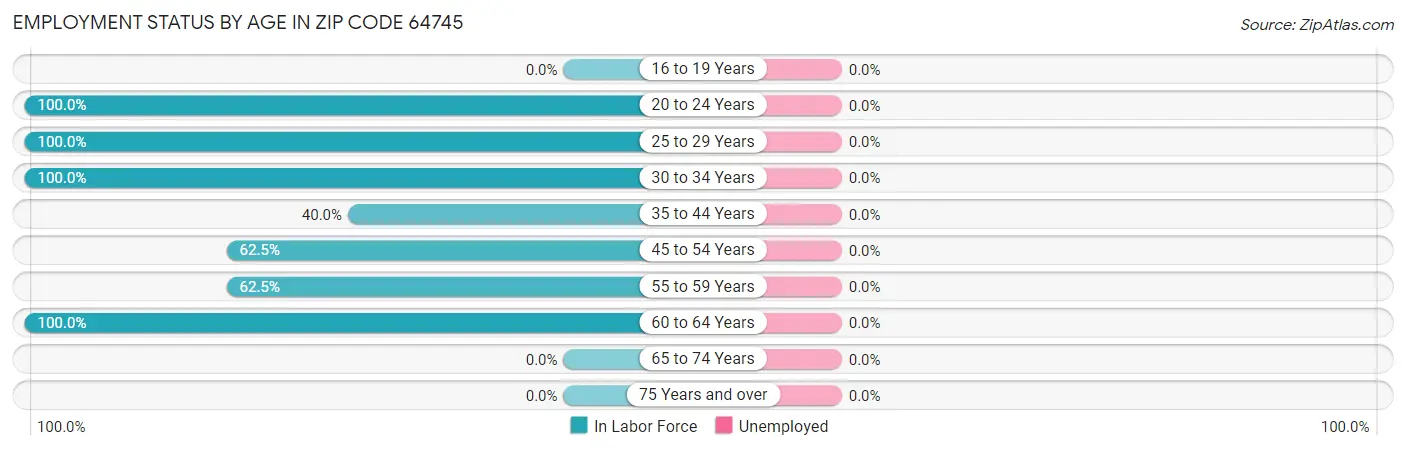 Employment Status by Age in Zip Code 64745