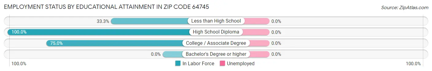 Employment Status by Educational Attainment in Zip Code 64745