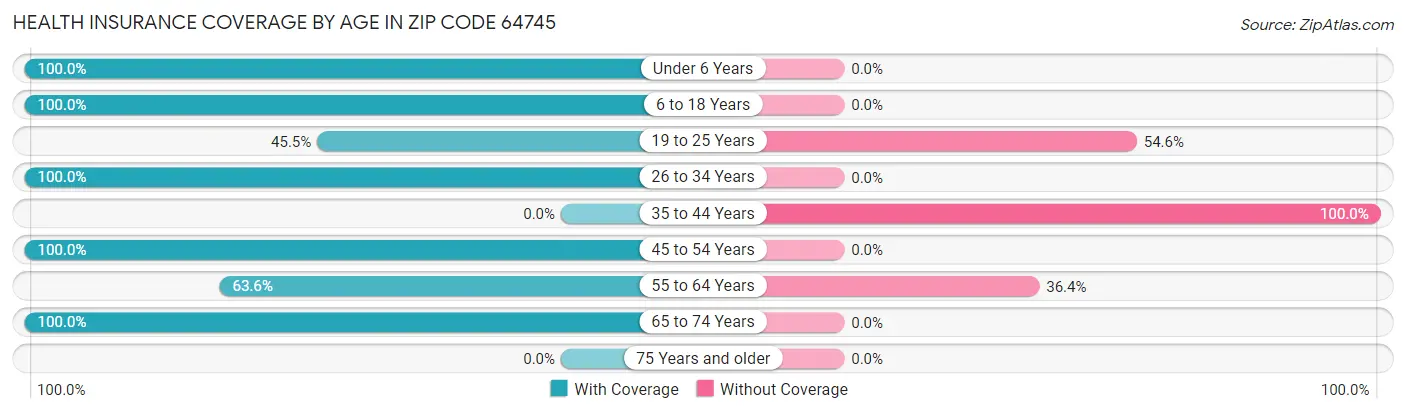 Health Insurance Coverage by Age in Zip Code 64745