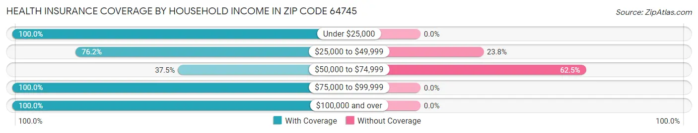 Health Insurance Coverage by Household Income in Zip Code 64745