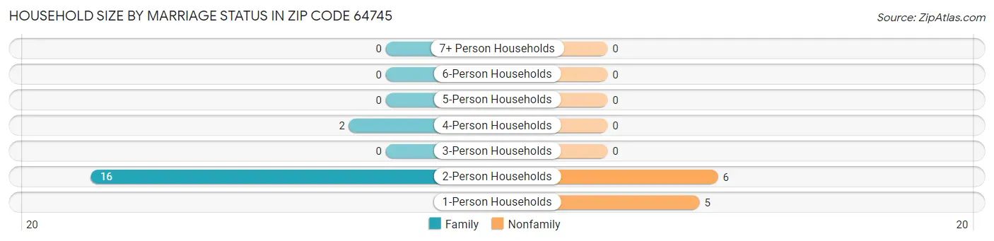 Household Size by Marriage Status in Zip Code 64745