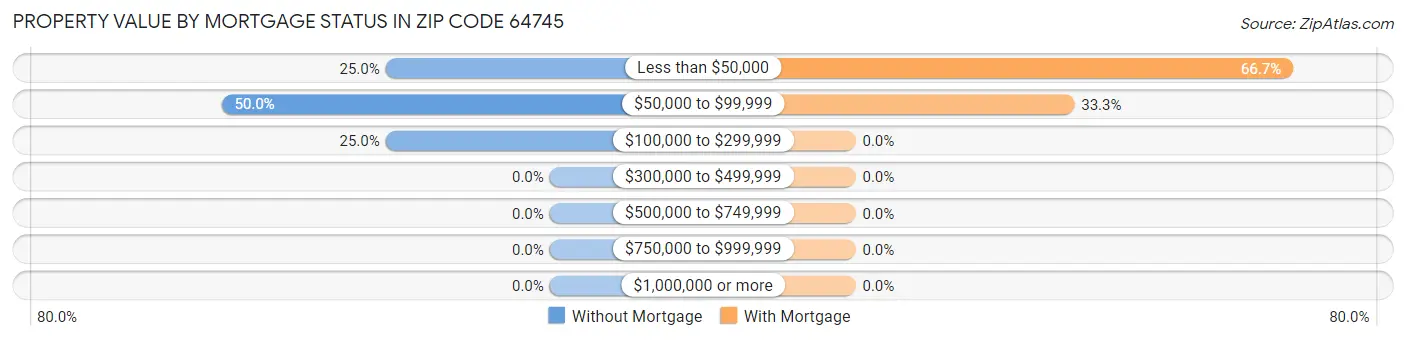 Property Value by Mortgage Status in Zip Code 64745