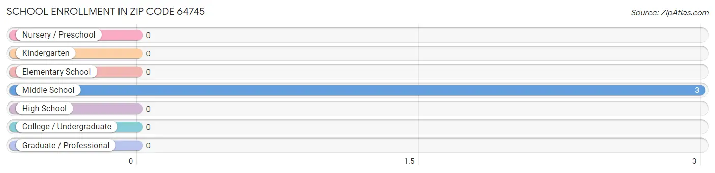 School Enrollment in Zip Code 64745