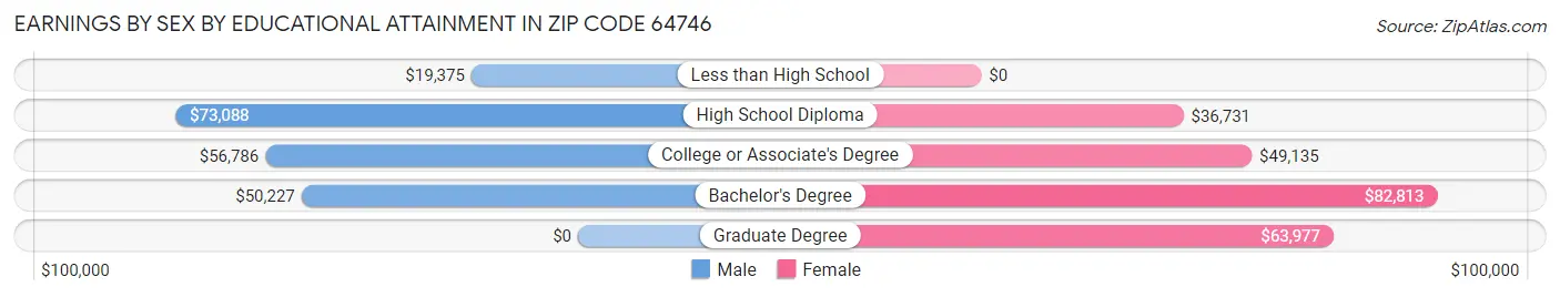 Earnings by Sex by Educational Attainment in Zip Code 64746