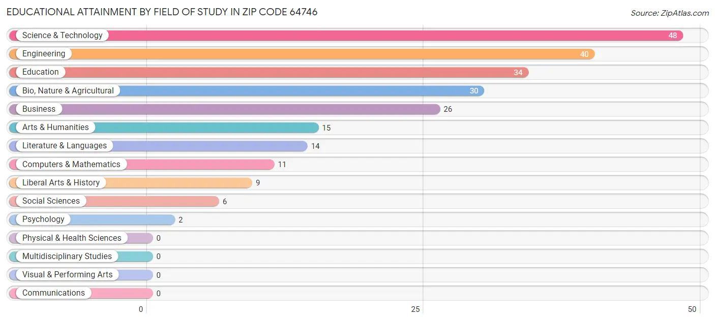 Educational Attainment by Field of Study in Zip Code 64746