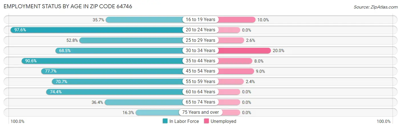 Employment Status by Age in Zip Code 64746