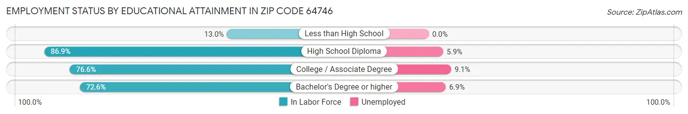 Employment Status by Educational Attainment in Zip Code 64746