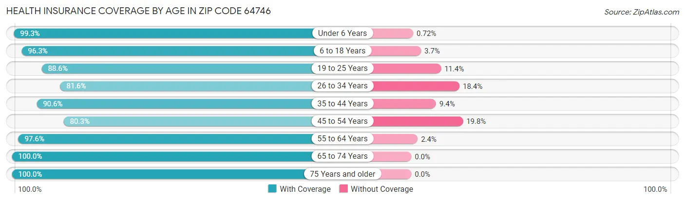 Health Insurance Coverage by Age in Zip Code 64746