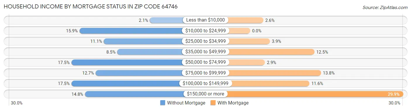 Household Income by Mortgage Status in Zip Code 64746