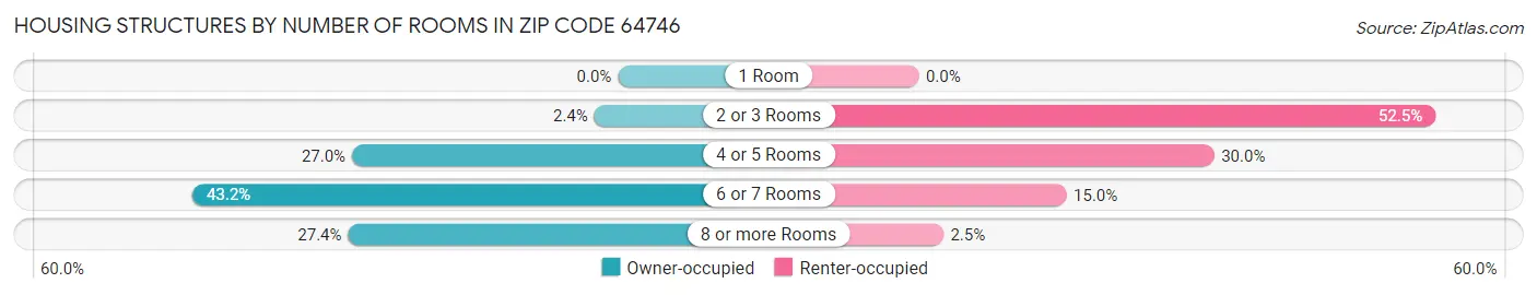 Housing Structures by Number of Rooms in Zip Code 64746