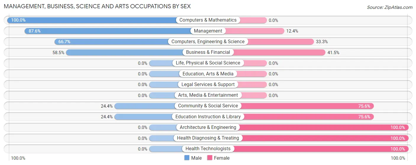Management, Business, Science and Arts Occupations by Sex in Zip Code 64746