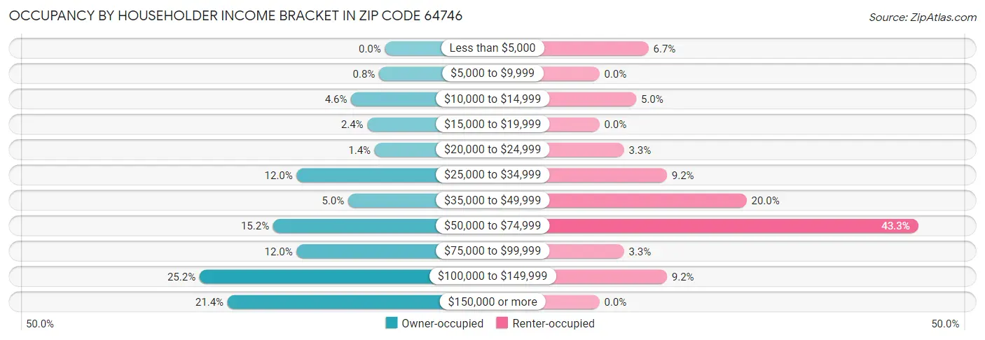 Occupancy by Householder Income Bracket in Zip Code 64746