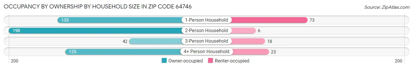 Occupancy by Ownership by Household Size in Zip Code 64746
