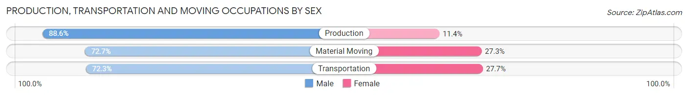 Production, Transportation and Moving Occupations by Sex in Zip Code 64746