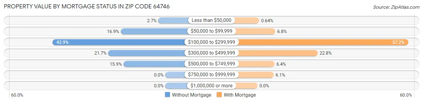 Property Value by Mortgage Status in Zip Code 64746