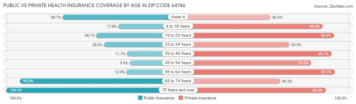 Public vs Private Health Insurance Coverage by Age in Zip Code 64746