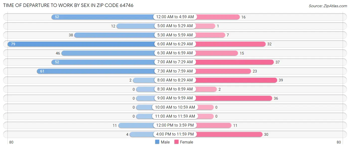 Time of Departure to Work by Sex in Zip Code 64746